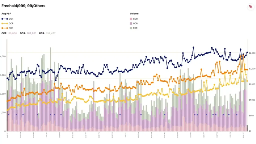 CCR Price Trend as compared to RCR and OCR in from 2010 to 2025
